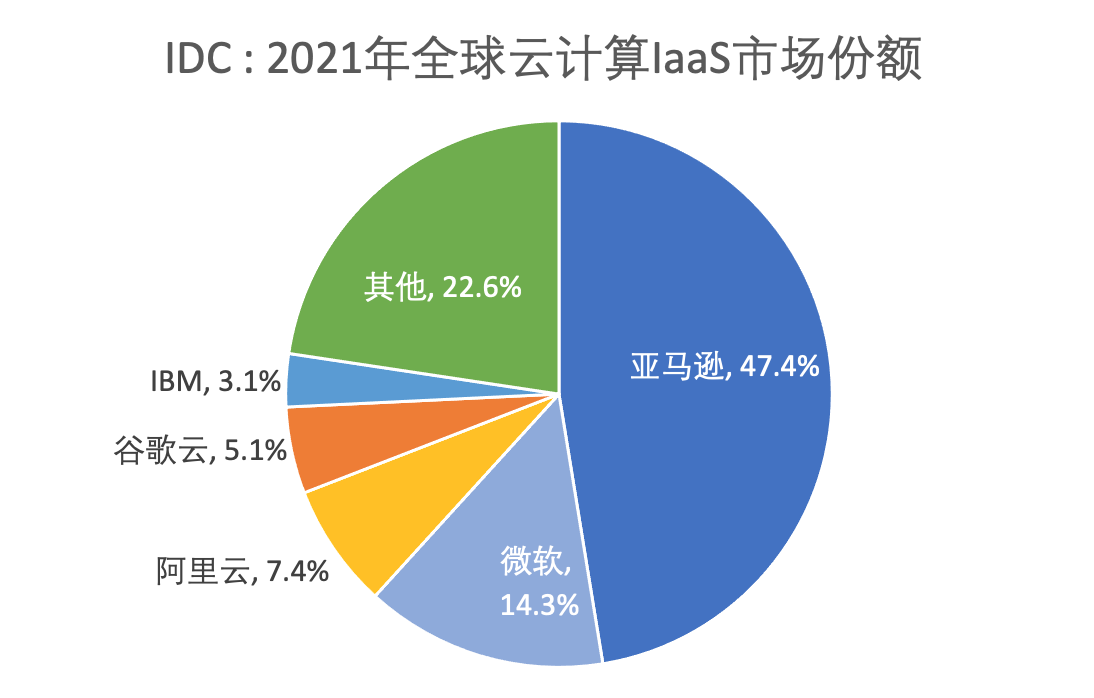 Idc发布21年全球云计算追踪数据阿里云排名全球第三 雷峰网